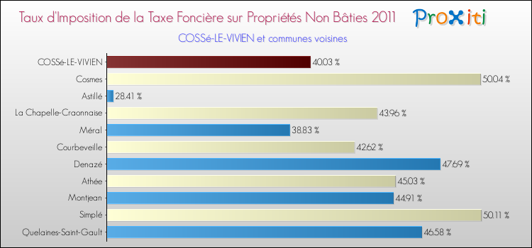 Taux d'imposition de la taxe foncière sur les immeubles et terrains non batis 2011 pour COSSé-LE-VIVIEN et les communes proches Comparaison des taux d'imposition de la taxe foncière sur les immeubles et terrains non batis 2011 pour COSSé-LE-VIVIEN et les communes voisines