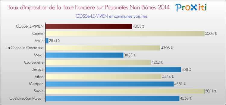 Taux d'imposition de la taxe foncière sur les immeubles et terrains non batis 2014 pour COSSé-LE-VIVIEN et les communes proches Comparaison des taux d'imposition de la taxe foncière sur les immeubles et terrains non batis 2014 pour COSSé-LE-VIVIEN et les communes voisines