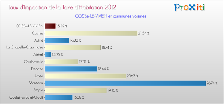 Taux d'imposition de la taxe d'habitation 2012 pour COSSé-LE-VIVIEN et les communes proches Comparaison des taux d'imposition de la taxe d'habitation 2012 pour COSSé-LE-VIVIEN et les communes voisines