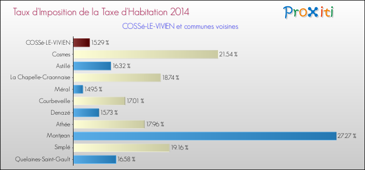 Taux d'imposition de la taxe d'habitation 2014 pour COSSé-LE-VIVIEN et les communes proches Comparaison des taux d'imposition de la taxe d'habitation 2014 pour COSSé-LE-VIVIEN et les communes voisines