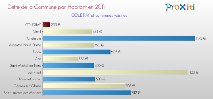 Dette par habitant de la commune en 2011 pour COUDRAY et les communes proches Comparaison de la dette par habitant de la commune en 2011 pour COUDRAY et les communes voisines