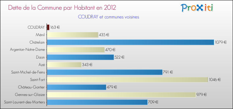 Dette par habitant de la commune en 2012 pour COUDRAY et les communes proches Comparaison de la dette par habitant de la commune en 2012 pour COUDRAY et les communes voisines
