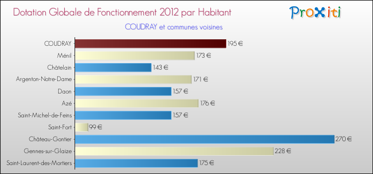 Montant des dotations globales de fonctionnement DGF par Habitant pour COUDRAY et les communes proches Comparaison des des dotations globales de fonctionnement DGF par habitant pour COUDRAY et les communes voisines