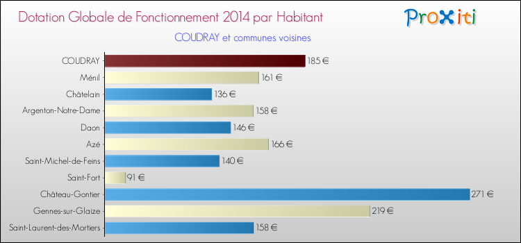 Montant des dotations globales de fonctionnement DGF par Habitant pour COUDRAY et les communes proches en 2014. Comparaison des des dotations globales de fonctionnement DGF par habitant pour COUDRAY et les communes voisines en 2014.