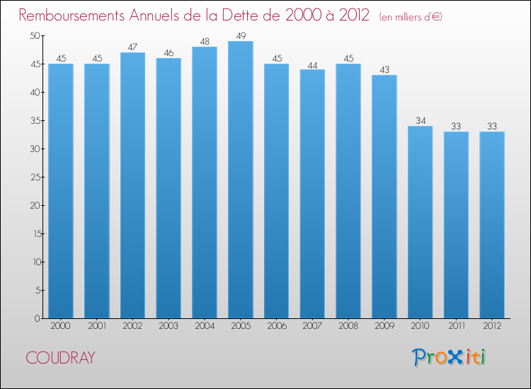 Evolution de l'annuité de la dette pour la commune de COUDRAY de 2000 à 2012 Annuités de la dette pour COUDRAY de 2000 à 2012