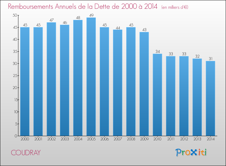 Evolution de l'annuité de la dette pour la commune de COUDRAY de 2000 à 2014 Annuités de la dette pour COUDRAY de 2000 à 2014