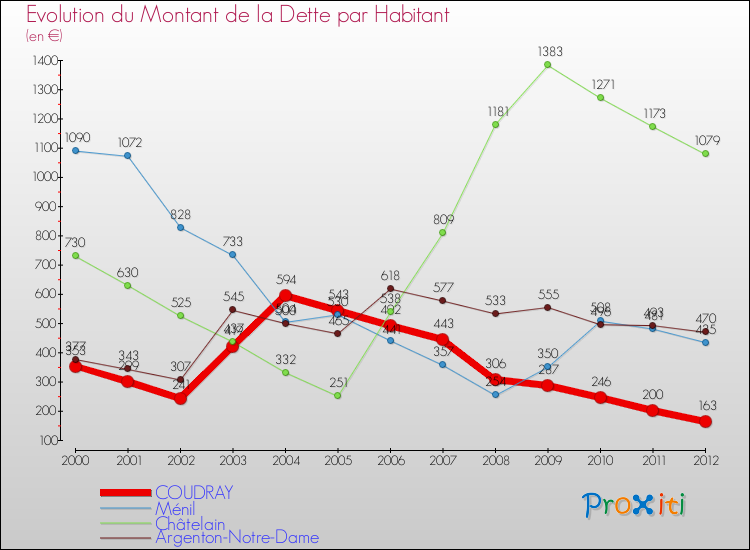 Evolution de la dette par habitant pour la commune de COUDRAY et les communes proches de 2000 à 2012 Comparaison de la dette par habitant pour COUDRAY et les communes voisines de 2000 à 2012