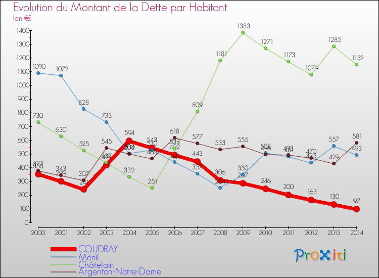 Evolution de la dette par habitant pour la commune de COUDRAY et les communes proches de 2000 à 2014 Comparaison de la dette par habitant pour COUDRAY et les communes voisines de 2000 à 2014