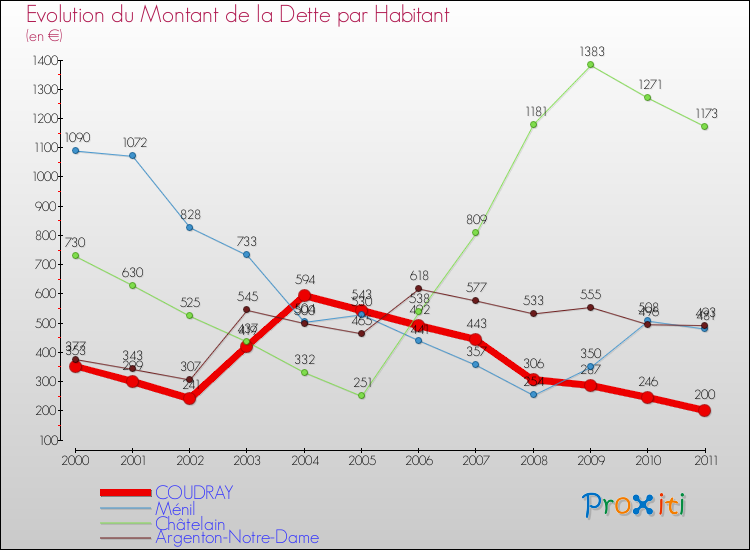 Evolution de la dette par habitant pour la commune de COUDRAY et les communes proches Comparaison de la dette par habitant pour COUDRAY et les communes voisines