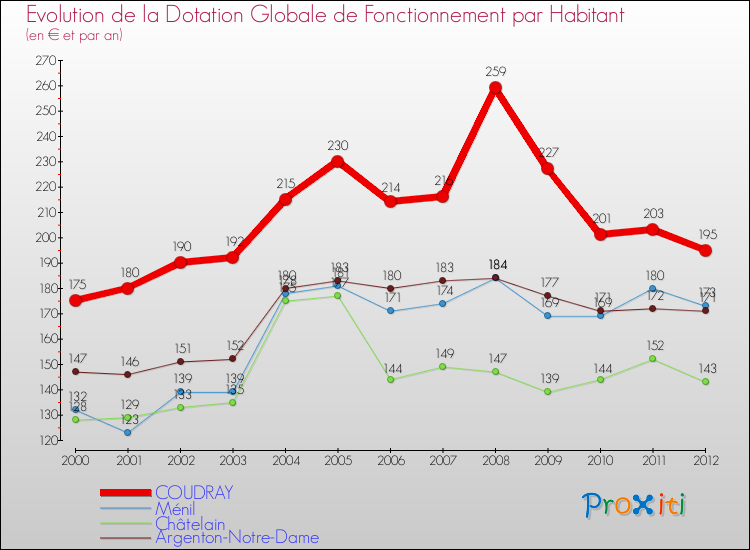 Evolution et montant de la dotation globale de fonctionnement par Habitant pour COUDRAY et les communes proches Comparaison des dotations globales de fonctionnement par habitant pour COUDRAY et les communes voisines