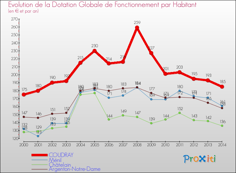Evolution et montant de la dotation globale de fonctionnement par Habitant pour COUDRAY et les communes proches de 2000 à 2014. Comparaison des dotations globales de fonctionnement par habitant pour COUDRAY et les communes voisines de 2000 à 2014.
