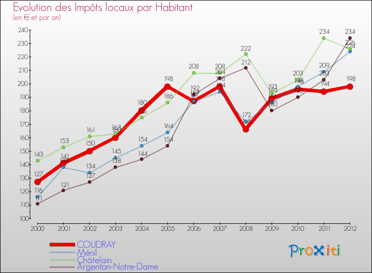 Evolution et montant des impôts locaux par Habitant pour COUDRAY et les communes proches Comparaison des impôts locaux par habitant pour COUDRAY et les communes voisines