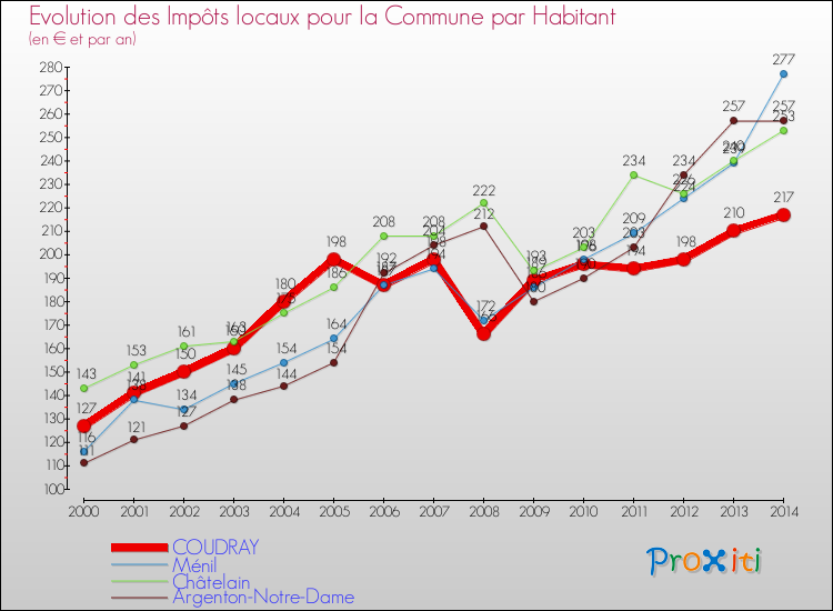 Evolution et montant des impôts locaux par Habitant pour COUDRAY et les communes proches de 2000 à 2014 Comparaison des impôts locaux par habitant pour COUDRAY et les communes voisines de 2000 à 2014