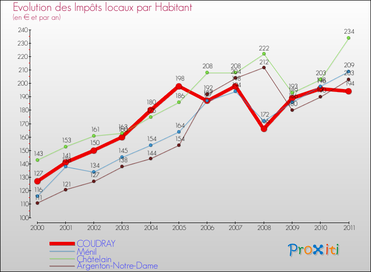 Evolution et montant des impôts locaux par Habitant pour COUDRAY et les communes proches Comparaison des impôts locaux par habitant pour COUDRAY et les communes voisines