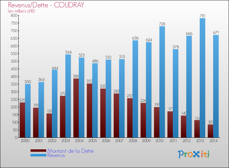 Evolution comparée de la dette et des revenus pour la commune de COUDRAY de 2000 à 2014 Comparaison de la dette et des revenus pour COUDRAY de 2000 à 2014