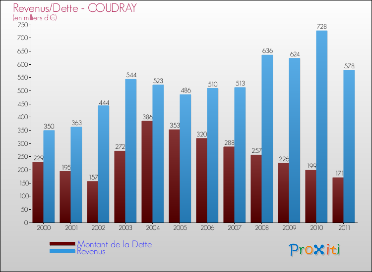 Evolution comparée de la dette et des revenus pour la commune de COUDRAY de 2000 à 2011 Comparaison de la dette et des revenus pour COUDRAY de 2000 à 2011