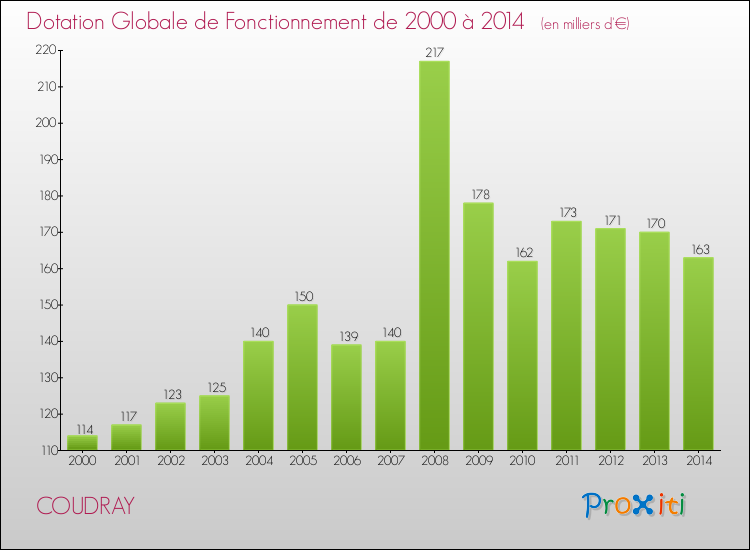 Evolution du montant de la Dotation Globale de Fonctionnement pour la commune de COUDRAY de 2000 à 2014 Evolution du montant de la Dotation Globale de Fonctionnement pour COUDRAY de 2000 à 2014