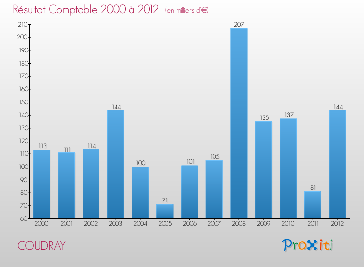 Evolution du résultat comptable pour la commune de COUDRAY de 2000 à 2012 Evolution du résultat comptable pour COUDRAY de 2000 à 2012