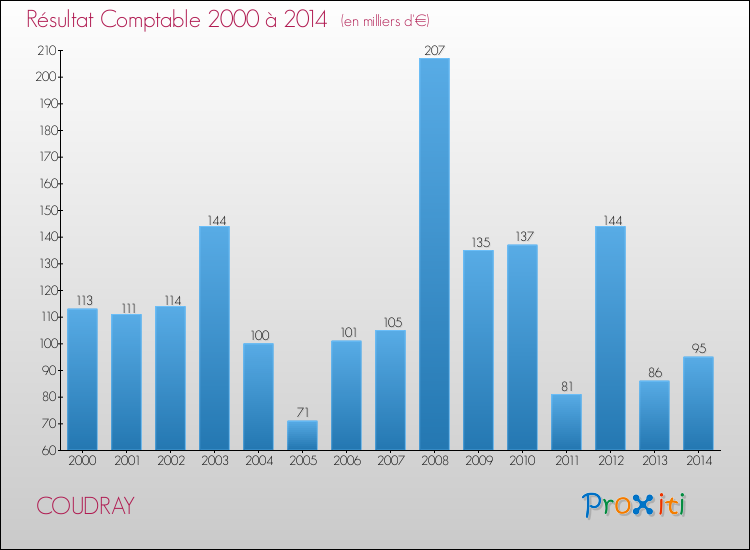 Evolution du résultat comptable pour la commune de COUDRAY de 2000 à 2014 Evolution du résultat comptable pour COUDRAY de 2000 à 2014