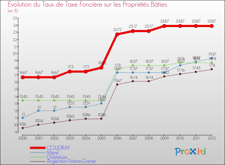 Evolution du taux de la taxe foncière sur le bati pour COUDRAY et les communes proches de 2000 à 2012 Comparaison des taux de taxe foncière sur le bati pour COUDRAY et les communes voisines de 2000 à 2012