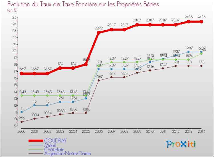 Evolution du taux de la taxe foncière sur le bati pour COUDRAY et les communes proches de 2000 à 2014 Comparaison des taux de taxe foncière sur le bati pour COUDRAY et les communes voisines de 2000 à 2014