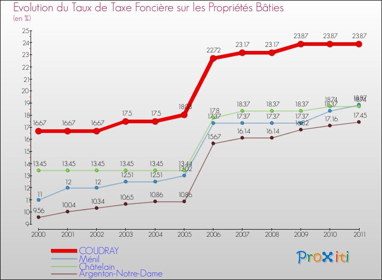 Evolution du taux de la taxe foncière sur le bati pour COUDRAY et les communes proches Comparaison des taux de taxe foncière sur le bati pour COUDRAY et les communes voisines