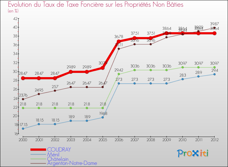 Evolution du taux de la taxe foncière sur les immeubles et terrains non batis pour COUDRAY et les communes proches de 2000 à 2012 Comparaison des taux de la taxe foncière sur les immeubles et terrains non batis pour COUDRAY et les communes voisines de 2000 à 2012