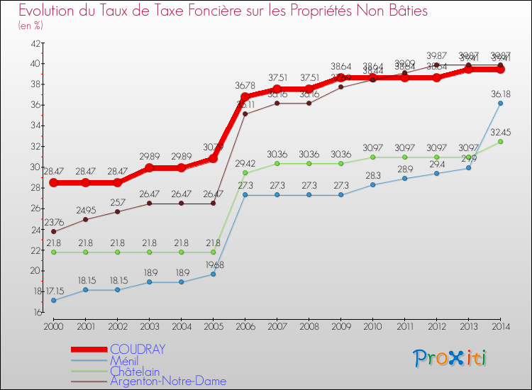 Evolution du taux de la taxe foncière sur les immeubles et terrains non batis pour COUDRAY et les communes proches de 2000 à 2014 Comparaison des taux de la taxe foncière sur les immeubles et terrains non batis pour COUDRAY et les communes voisines de 2000 à 2014