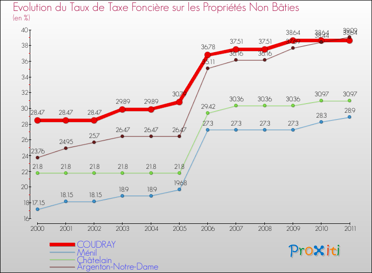 Evolution du taux de la taxe foncière sur les immeubles et terrains non batis pour COUDRAY et les communes proches Comparaison des taux de la taxe foncière sur les immeubles et terrains non batis pour COUDRAY et les communes voisines