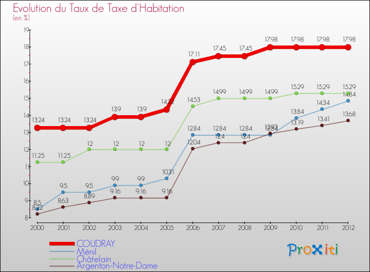 Evolution du taux de la taxe d'habitation pour COUDRAY et les communes proches Comparaison des taux de la taxe d'habitation pour COUDRAY et les communes voisines