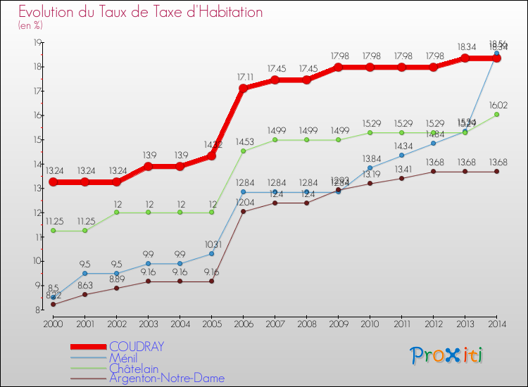 Evolution du taux de la taxe d'habitation pour COUDRAY et les communes proches de 2000 à 2014 Comparaison des taux de la taxe d'habitation pour COUDRAY et les communes voisines de 2000 à 2014
