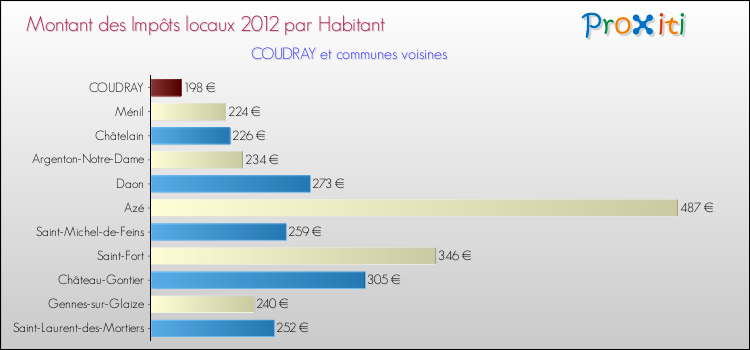 Montant des impôts locaux par Habitant pour COUDRAY et les communes proches Comparaison des impôts locaux par habitant pour COUDRAY et les communes voisines
