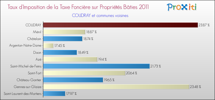 Taux d'imposition de la taxe foncière sur le bati 2011 pour COUDRAY et les communes proches Comparaison des taux d'imposition de la taxe foncière sur le bati 2011 pour COUDRAY et les communes voisines