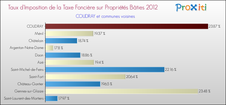 Taux d'imposition de la taxe foncière sur le bati 2012 pour COUDRAY et les communes proches Comparaison des taux d'imposition de la taxe foncière sur le bati 2012 pour COUDRAY et les communes voisines