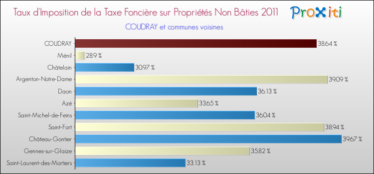 Taux d'imposition de la taxe foncière sur les immeubles et terrains non batis 2011 pour COUDRAY et les communes proches Comparaison des taux d'imposition de la taxe foncière sur les immeubles et terrains non batis 2011 pour COUDRAY et les communes voisines