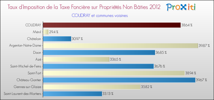 Taux d'imposition de la taxe foncière sur les immeubles et terrains non batis 2012 pour COUDRAY et les communes proches Comparaison des taux d'imposition de la taxe foncière sur les immeubles et terrains non batis 2012 pour COUDRAY et les communes voisines