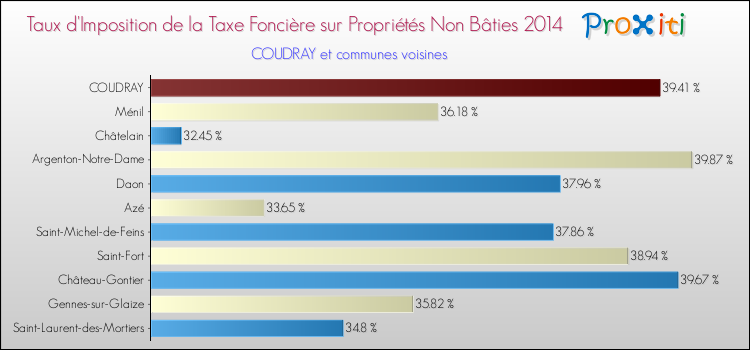Taux d'imposition de la taxe foncière sur les immeubles et terrains non batis 2014 pour COUDRAY et les communes proches Comparaison des taux d'imposition de la taxe foncière sur les immeubles et terrains non batis 2014 pour COUDRAY et les communes voisines