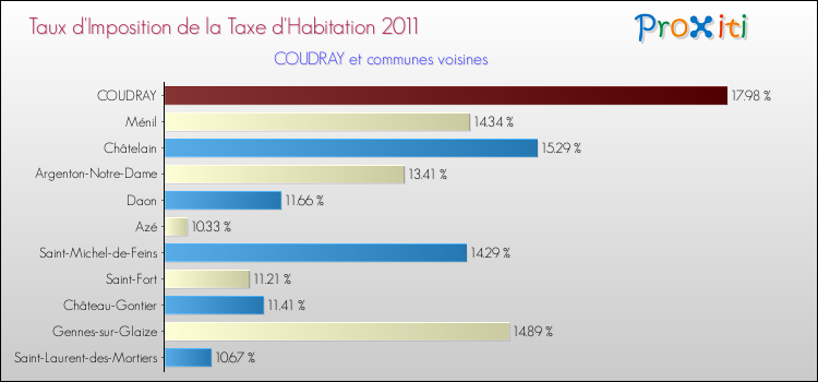 Taux d'imposition de la taxe d'habitation 2011 pour COUDRAY et les communes proches Comparaison des taux d'imposition de la taxe d'habitation 2011 pour COUDRAY et les communes voisines
