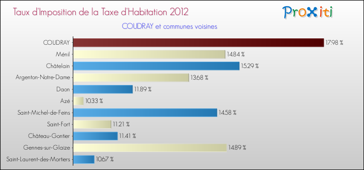 Taux d'imposition de la taxe d'habitation 2012 pour COUDRAY et les communes proches Comparaison des taux d'imposition de la taxe d'habitation 2012 pour COUDRAY et les communes voisines