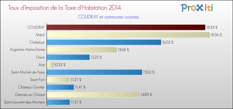 Taux d'imposition de la taxe d'habitation 2014 pour COUDRAY et les communes proches Comparaison des taux d'imposition de la taxe d'habitation 2014 pour COUDRAY et les communes voisines
