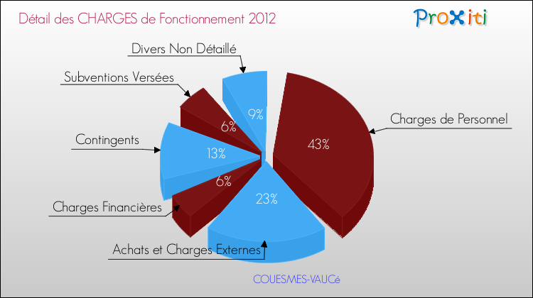 Décomposition des Charges de Fonctionnement 2012 de la commune de COUESMES-VAUCé Charges de Fonctionnement 2012 pour la commune de COUESMES-VAUCé