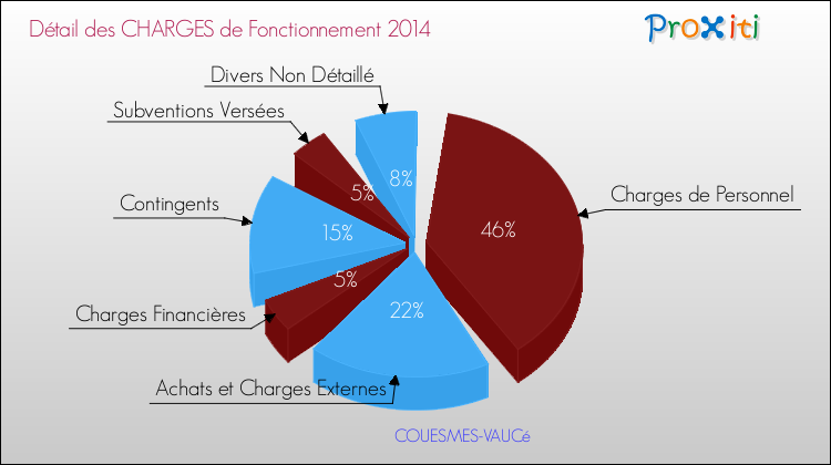Décomposition des Charges de Fonctionnement 2014 de la commune de COUESMES-VAUCé Charges de Fonctionnement 2014 pour la commune de COUESMES-VAUCé