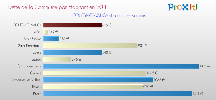 Dette par habitant de la commune en 2011 pour COUESMES-VAUCé et les communes proches Comparaison de la dette par habitant de la commune en 2011 pour COUESMES-VAUCé et les communes voisines
