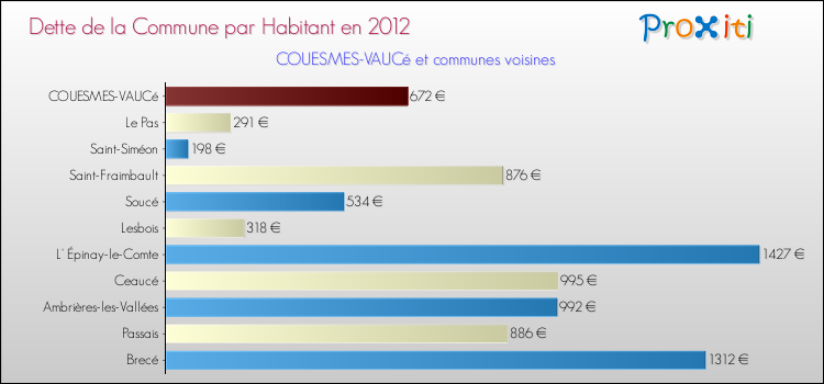 Dette par habitant de la commune en 2012 pour COUESMES-VAUCé et les communes proches Comparaison de la dette par habitant de la commune en 2012 pour COUESMES-VAUCé et les communes voisines