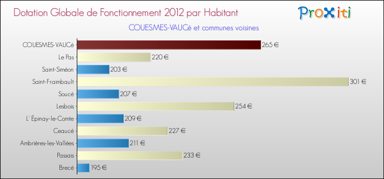 Montant des dotations globales de fonctionnement DGF par Habitant pour COUESMES-VAUCé et les communes proches Comparaison des des dotations globales de fonctionnement DGF par habitant pour COUESMES-VAUCé et les communes voisines