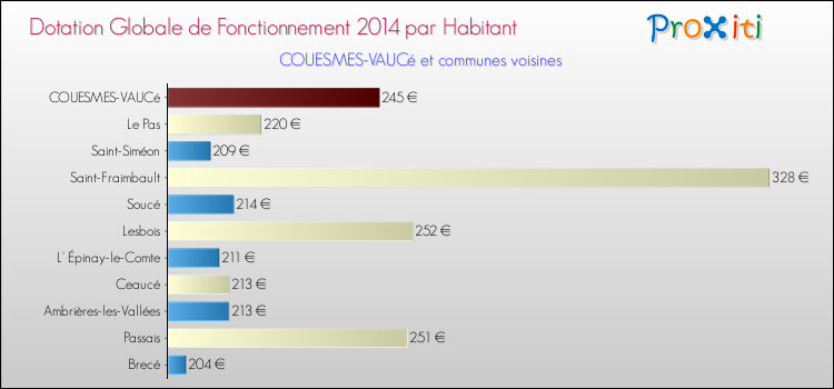 Montant des dotations globales de fonctionnement DGF par Habitant pour COUESMES-VAUCé et les communes proches en 2014. Comparaison des des dotations globales de fonctionnement DGF par habitant pour COUESMES-VAUCé et les communes voisines en 2014.
