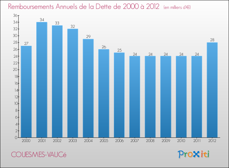 Evolution de l'annuité de la dette pour la commune de COUESMES-VAUCé de 2000 à 2012 Annuités de la dette pour COUESMES-VAUCé de 2000 à 2012