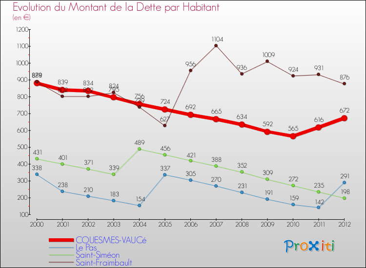 Evolution de la dette par habitant pour la commune de COUESMES-VAUCé et les communes proches de 2000 à 2012 Comparaison de la dette par habitant pour COUESMES-VAUCé et les communes voisines de 2000 à 2012