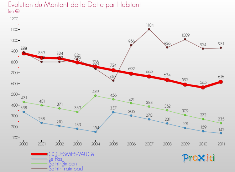 Evolution de la dette par habitant pour la commune de COUESMES-VAUCé et les communes proches Comparaison de la dette par habitant pour COUESMES-VAUCé et les communes voisines