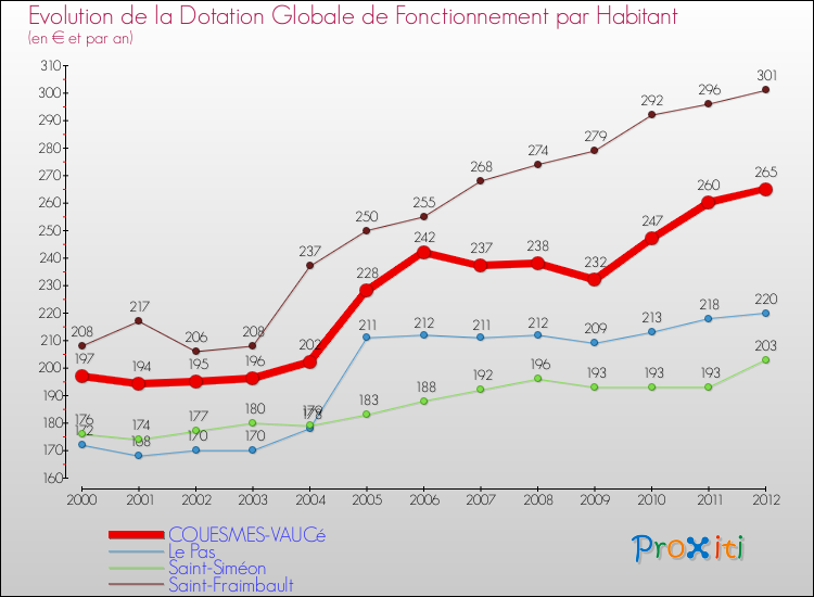 Evolution et montant de la dotation globale de fonctionnement par Habitant pour COUESMES-VAUCé et les communes proches Comparaison des dotations globales de fonctionnement par habitant pour COUESMES-VAUCé et les communes voisines